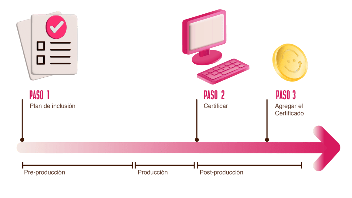 certificacion inclusiva timeline